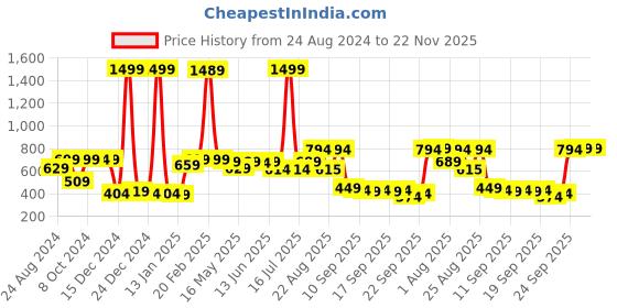 myntra.com RANDOM Orange & Grey Printed Contemporary Wall Clock random Price History Graph from 24 Aug 2024 to 22 Nov 2025