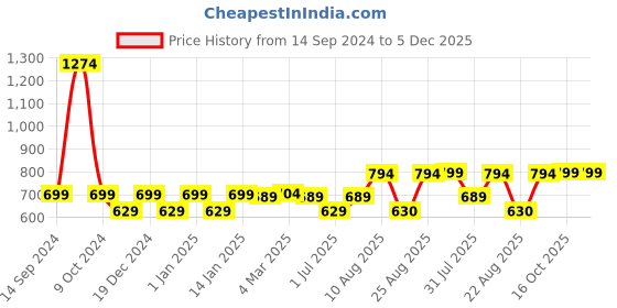 myntra.com RANDOM Orange & Grey Printed Contemporary Wall Clock random Price History Graph from 14 Sep 2024 to 5 Dec 2025