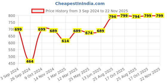 myntra.com RANDOM Orange & Grey Round Printed 30 cm Analogue Wall Clock random Price History Graph from 3 Sep 2024 to 22 Nov 2025