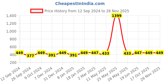 myntra.com RANDOM Orange & Pink Religious Painting Wall Art random Price History Graph from 12 Sep 2024 to 24 Nov 2025