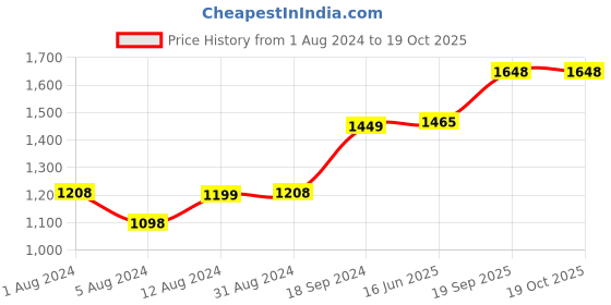 myntra.com RANDOM Orange & Red Gautam Buddha Meditating Art Wall Painting random Price History Graph from 1 Aug 2024 to 17 Oct 2025