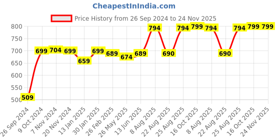 myntra.com RANDOM Orange & White Printed Contemporary Wall Clock random Price History Graph from 26 Sep 2024 to 24 Nov 2025