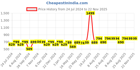 myntra.com RANDOM Orange & White Printed Contemporary Wall Clock random Price History Graph from 24 Jul 2024 to 22 Nov 2025