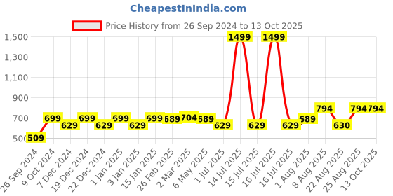 myntra.com RANDOM Orange & White Printed Contemporary Wall Clock random Price History Graph from 26 Sep 2024 to 13 Oct 2025
