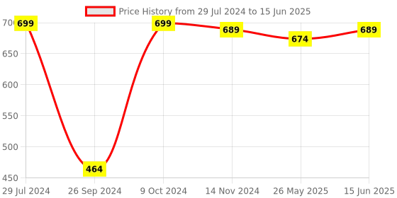 myntra.com RANDOM Orange & White Solid Analogous Wall Clock random Price History Graph from 29 Jul 2024 to 15 Jun 2025