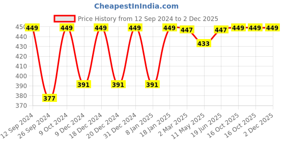 myntra.com RANDOM Orange & Yellow Birds and Animals Painting Wall Art random Price History Graph from 12 Sep 2024 to 2 Dec 2025