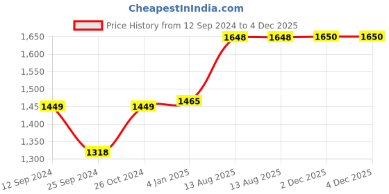 myntra.com RANDOM Orange & Yellow Canvas Abstract Wall Art random Price History Graph from 12 Sep 2024 to 4 Dec 2025