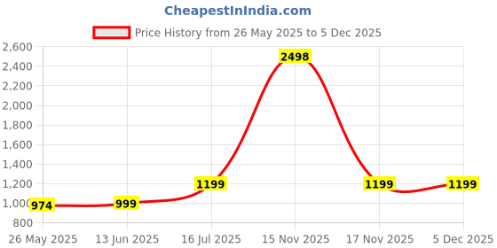 myntra.com RANDOM Orange-Coloured & Green 2 Pieces Floral and Botanical Canvas Wall Art random Price History Graph from 26 May 2025 to 5 Dec 2025
