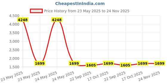 myntra.com RANDOM Peach 10 Pieces MDF Wall Photo Frames random Price History Graph from 23 May 2025 to 24 Nov 2025