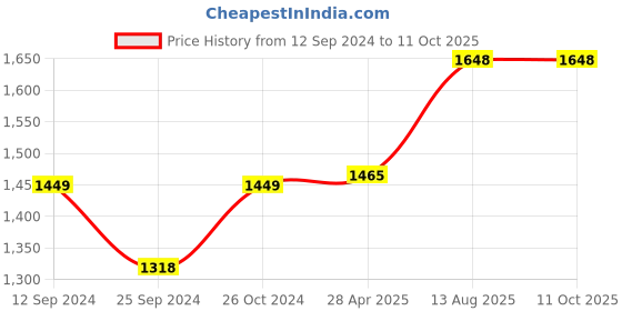 myntra.com RANDOM Peach & Grey Canvas Floral and Botanical Wall Art random Price History Graph from 12 Sep 2024 to 10 Oct 2025