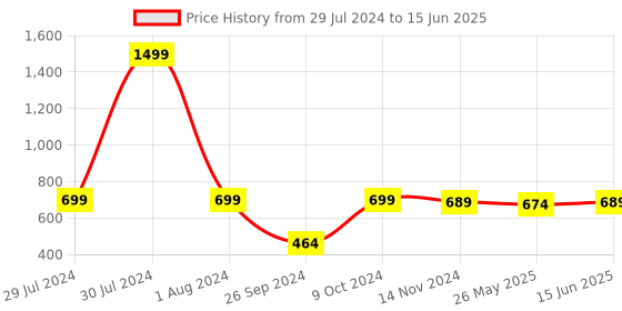 myntra.com RANDOM Pink & Black Algerian Font Round Shaped Wall Clock random Price History Graph from 29 Jul 2024 to 15 Jun 2025