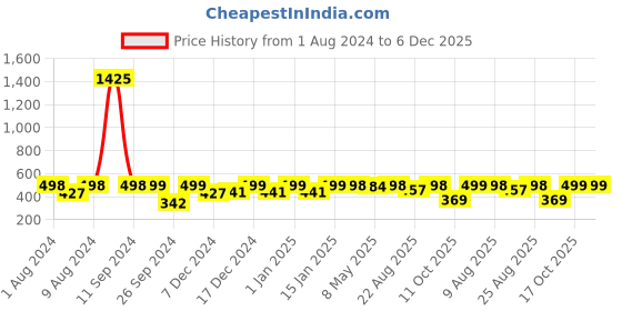 myntra.com RANDOM Pink & Black Printed Analogue Contemporary 8 Inches Wall Clock random Price History Graph from 1 Aug 2024 to 5 Dec 2025