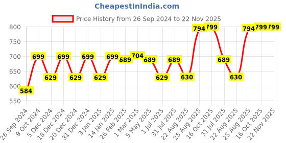 myntra.com RANDOM Pink & Black Printed Analogue Round Vintage Wall Clock random Price History Graph from 26 Sep 2024 to 22 Nov 2025