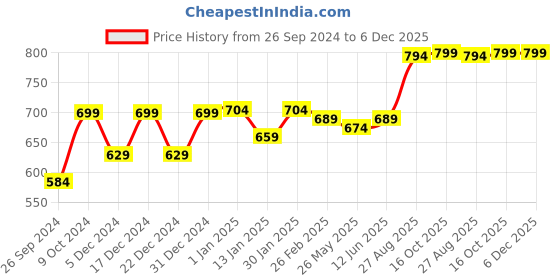 myntra.com RANDOM Pink & Black Printed Contemporary Round Wall Clock random Price History Graph from 26 Sep 2024 to 6 Dec 2025