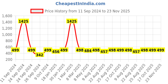 myntra.com RANDOM Pink & Black Printed Contemporary Wall Clock random Price History Graph from 11 Sep 2024 to 23 Nov 2025