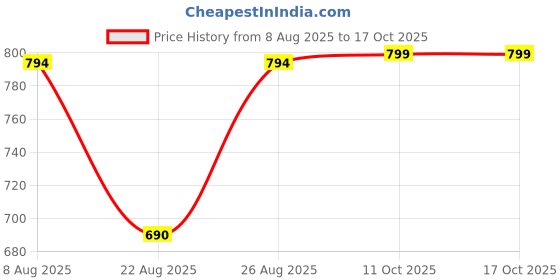 myntra.com RANDOM Pink & Black Printed Contemporary Wall Clock random Price History Graph from 8 Aug 2025 to 17 Oct 2025