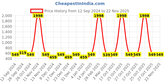 myntra.com RANDOM Pink & Blue 2 Pieces Colorful Wall Art random Price History Graph from 12 Sep 2024 to 22 Nov 2025