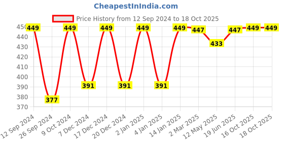 myntra.com RANDOM Pink & Blue Floral & Botanical Wall Art random Price History Graph from 12 Sep 2024 to 18 Oct 2025