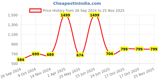 myntra.com RANDOM Pink & Blue Printed Analogue Contemporary Round Wall Clock random Price History Graph from 26 Sep 2024 to 25 Nov 2025