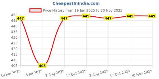 myntra.com RANDOM Pink & Blue Printed Synthetic Wooden Floral & Botanical Wall Art random Price History Graph from 19 Jun 2025 to 30 Nov 2025