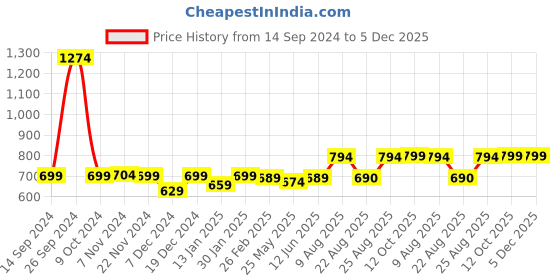 myntra.com RANDOM Pink & Brown Printed Contemporary Wall Clock random Price History Graph from 14 Sep 2024 to 5 Dec 2025