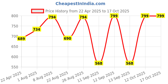 myntra.com RANDOM Pink & Gold-Toned Contemporary Wall Clock random Price History Graph from 22 Apr 2025 to 16 Oct 2025