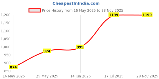 myntra.com RANDOM Pink & Green 2 Pieces Floral and Botanical Canvas Wall Art random Price History Graph from 16 May 2025 to 28 Nov 2025