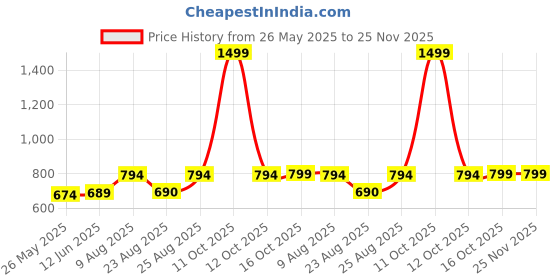 myntra.com RANDOM Pink & Grey Contemporary Round Shaped Analogue Wall Clock random Price History Graph from 26 May 2025 to 24 Nov 2025