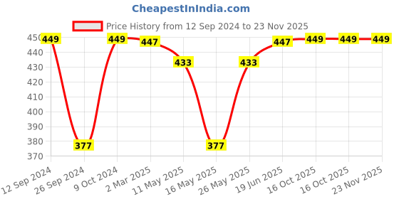 myntra.com RANDOM Pink & Purple Floral and Botanical Paintings Wall Art random Price History Graph from 12 Sep 2024 to 23 Nov 2025