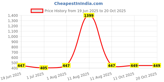myntra.com RANDOM Pink & Purple Floral And Botanical Wall Art random Price History Graph from 19 Jun 2025 to 18 Oct 2025