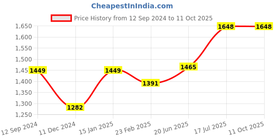 myntra.com RANDOM Pink & White Canvas Floral and Botanical Painting Wall Art random Price History Graph from 12 Sep 2024 to 11 Oct 2025