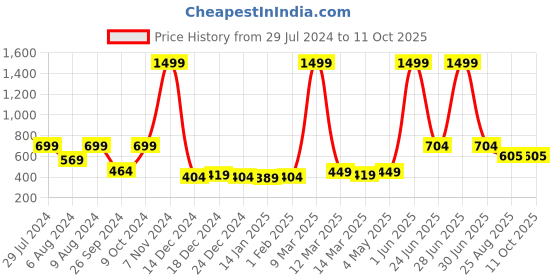myntra.com RANDOM Pink & White Contemporary Wall Clock random Price History Graph from 29 Jul 2024 to 11 Oct 2025