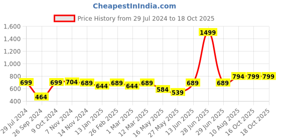 myntra.com RANDOM Pink & White Contemporary Wall Clock random Price History Graph from 29 Jul 2024 to 18 Oct 2025
