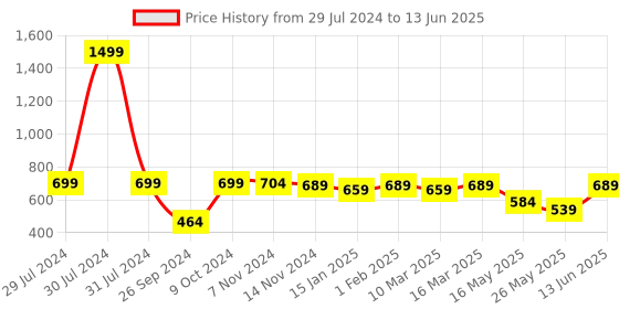 myntra.com RANDOM Pink & White Display Font Round Shaped Wall Clock random Price History Graph from 29 Jul 2024 to 13 Jun 2025