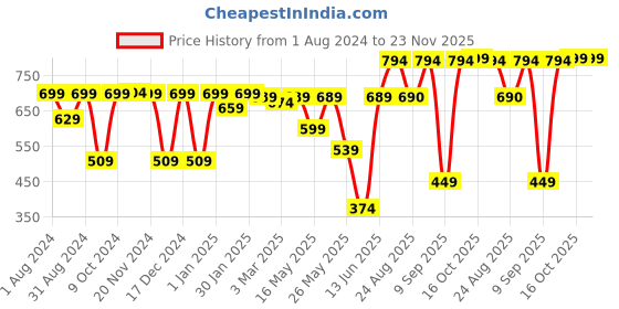 myntra.com RANDOM Pink & White Printed Contemporary Wall Clock random Price History Graph from 1 Aug 2024 to 23 Nov 2025