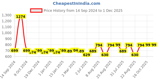 myntra.com RANDOM Pink & White Printed Contemporary Wall Clock random Price History Graph from 14 Sep 2024 to 30 Nov 2025
