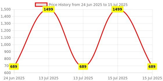 myntra.com RANDOM Pink & White Printed Traditional Wall Clock random Price History Graph from 24 Jun 2025 to 15 Jul 2025