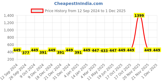 myntra.com RANDOM Pink & White Synthetic Wood Religious Wall Art random Price History Graph from 12 Sep 2024 to 1 Dec 2025