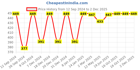myntra.com RANDOM Pink & Yellow Religious Wall Art random Price History Graph from 12 Sep 2024 to 2 Dec 2025