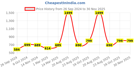 myntra.com RANDOM Pink Round Printed Analogue Contemporary Wall Clock random Price History Graph from 26 Sep 2024 to 30 Nov 2025