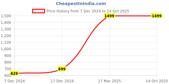 myntra.com RANDOM Pink SolidAnalogue Wall Clock random Price History Graph from 7 Dec 2024 to 14 Oct 2025