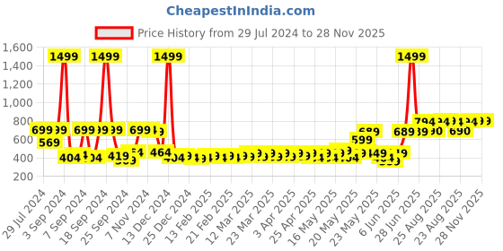 myntra.com RANDOM Premium Wall Clock Yellow Printed Contemporary Wall Clock random Price History Graph from 29 Jul 2024 to 28 Nov 2025