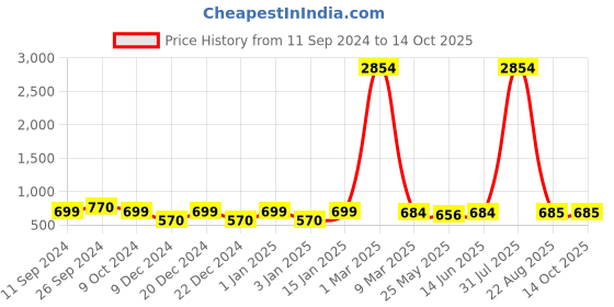 myntra.com RANDOM Printed Contemporary Wall Clock random Price History Graph from 11 Sep 2024 to 13 Oct 2025