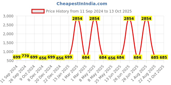 myntra.com RANDOM Printed Contemporary Wall Clock random Price History Graph from 11 Sep 2024 to 12 Oct 2025