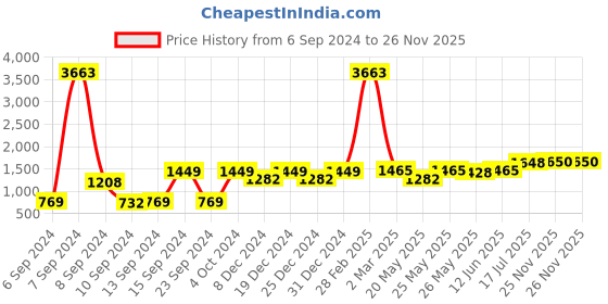 myntra.com RANDOM Purple & Beige Flower Canvas Painting Wall Art random Price History Graph from 6 Sep 2024 to 26 Nov 2025