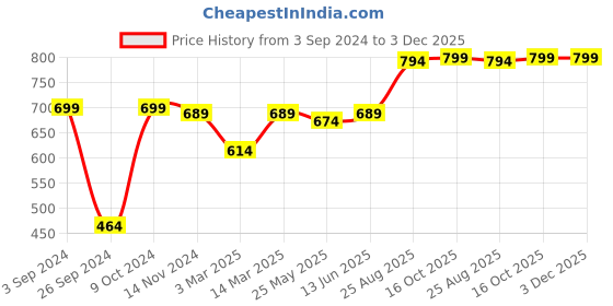 myntra.com RANDOM Purple & Green Round Printed 30 cm Analogue Wall Clock random Price History Graph from 3 Sep 2024 to 2 Dec 2025