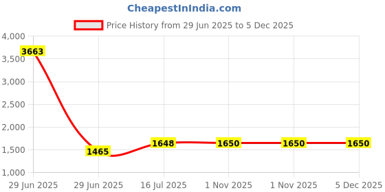 myntra.com RANDOM Purple & Pink Zen Buddha Lotus Moonlight Religious Canvas Wall Art random Price History Graph from 29 Jun 2025 to 5 Dec 2025
