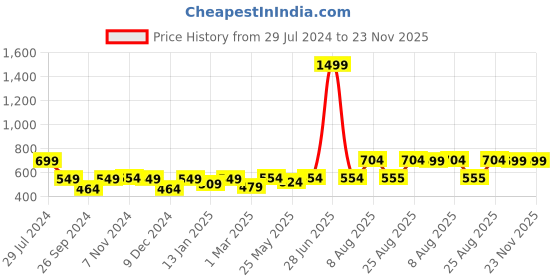 myntra.com RANDOM Purple & White Classic Modern Stylish Flower Print Analogue Contemporary Wall Clock random Price History Graph from 29 Jul 2024 to 23 Nov 2025