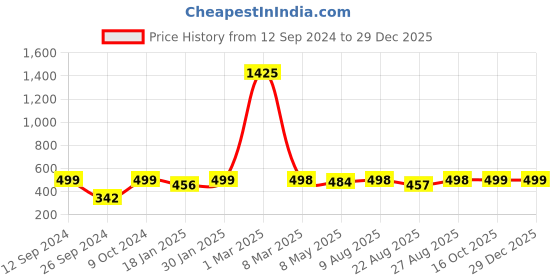 myntra.com RANDOM Purple & White Printed Contemporary 20 cm Table Cum Wall Analogue Clock random Price History Graph from 12 Sep 2024 to 29 Dec 2025