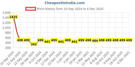 myntra.com RANDOM Purple & White Printed Contemporary 20 cm Table Cum Wall Analogue Clock random Price History Graph from 10 Sep 2024 to 4 Dec 2025